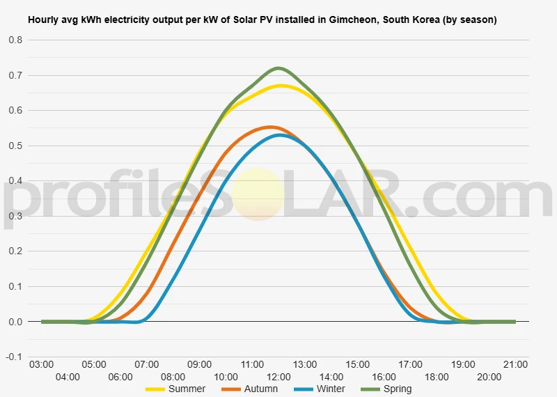 Graph of hourly avg kWh electricity output per kW of Solar PV installed in Gimcheon, South Korea (by season)