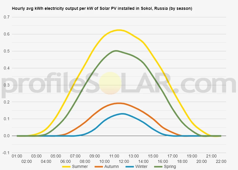 Graph of hourly avg kWh electricity output per kW of Solar PV installed in Sokol, Russia (by season)