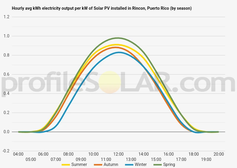 Graph of hourly avg kWh electricity output per kW of Solar PV installed in Rincon, Puerto Rico (by season)