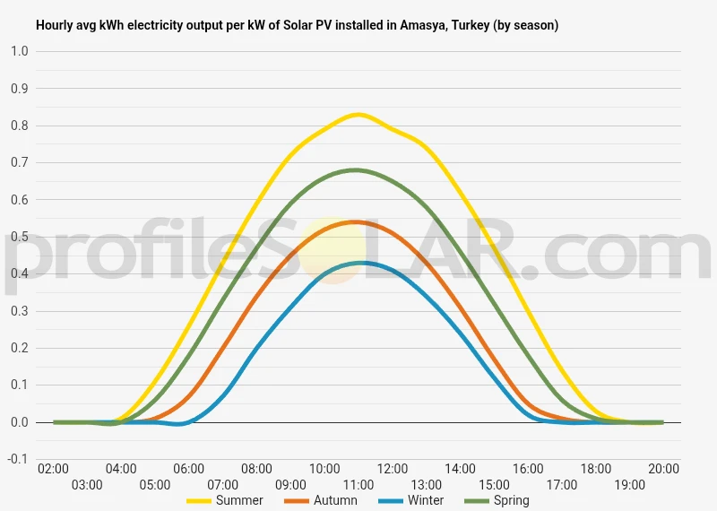 Graph of hourly avg kWh electricity output per kW of Solar PV installed in Amasya, Turkey (by season)