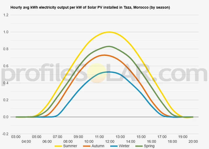 Graph of hourly avg kWh electricity output per kW of Solar PV installed in Taza, Morocco (by season)