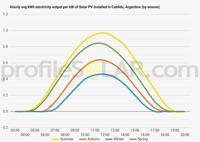 Graph of hourly avg kWh electricity output per kW of Solar PV installed in Cabildo, Argentina (by season)