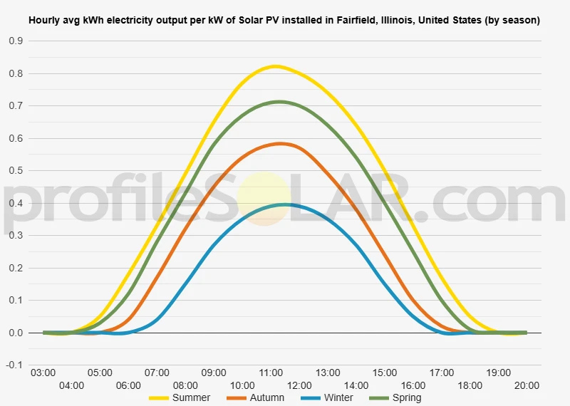 Graph of hourly avg kWh electricity output per kW of Solar PV installed in Fairfield, Illinois, United States (by season)