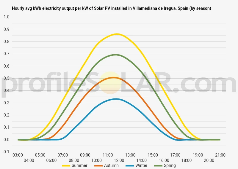 Graph of hourly avg kWh electricity output per kW of Solar PV installed in Villamediana De Iregua, Spain (by season)