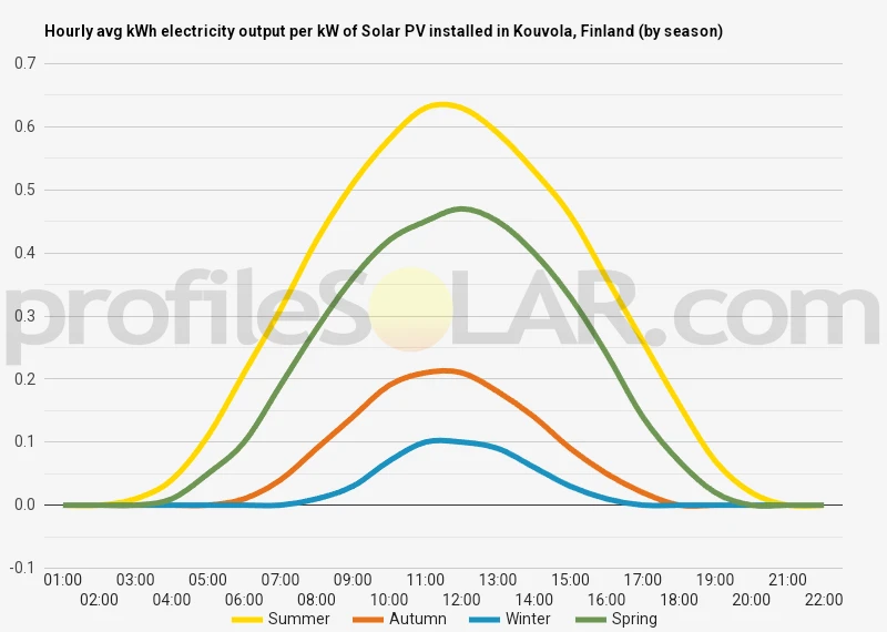 Graph of hourly avg kWh electricity output per kW of Solar PV installed in Kouvola, Finland (by season)