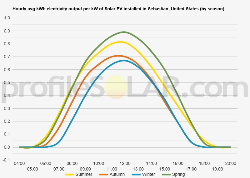 Graph of hourly avg kWh electricity output per kW of Solar PV installed in Sebastian, United States (by season)
