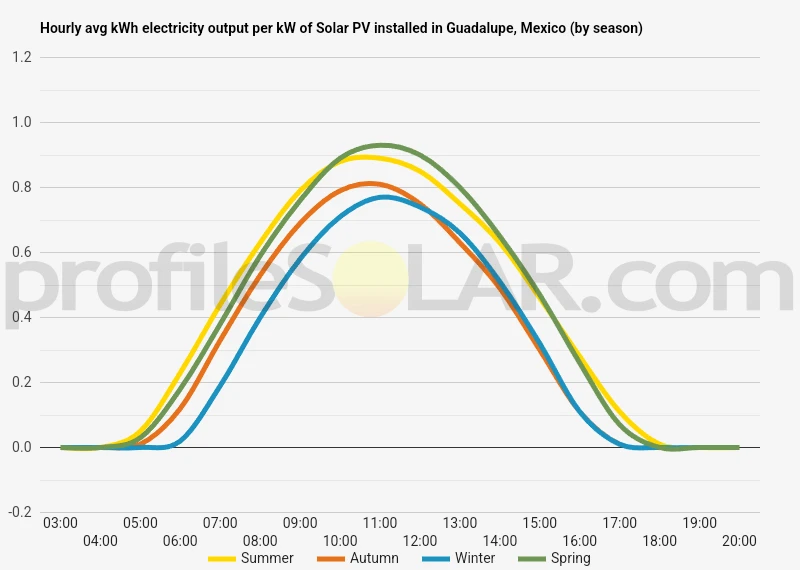 Graph of hourly avg kWh electricity output per kW of Solar PV installed in Guadalupe, Mexico (by season)