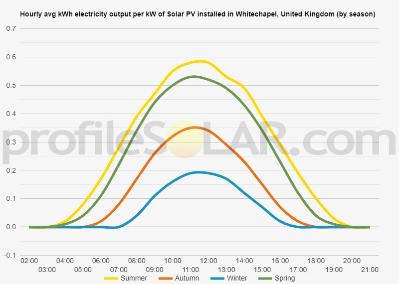 Graph of hourly avg kWh electricity output per kW of Solar PV installed in Whitechapel, United Kingdom (by season)
