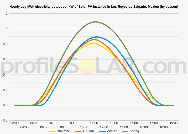 Graph of hourly avg kWh electricity output per kW of Solar PV installed in Los Reyes De Salgado, Mexico (by season)