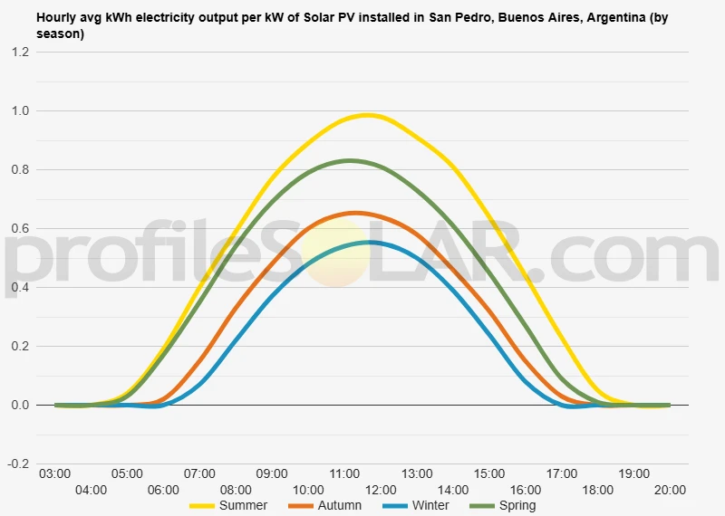 Graph of hourly avg kWh electricity output per kW of Solar PV installed in San Pedro, Buenos Aires, Argentina (by season)