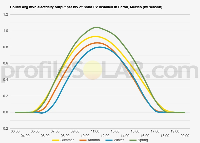 Graph of hourly avg kWh electricity output per kW of Solar PV installed in Parral, Mexico (by season)