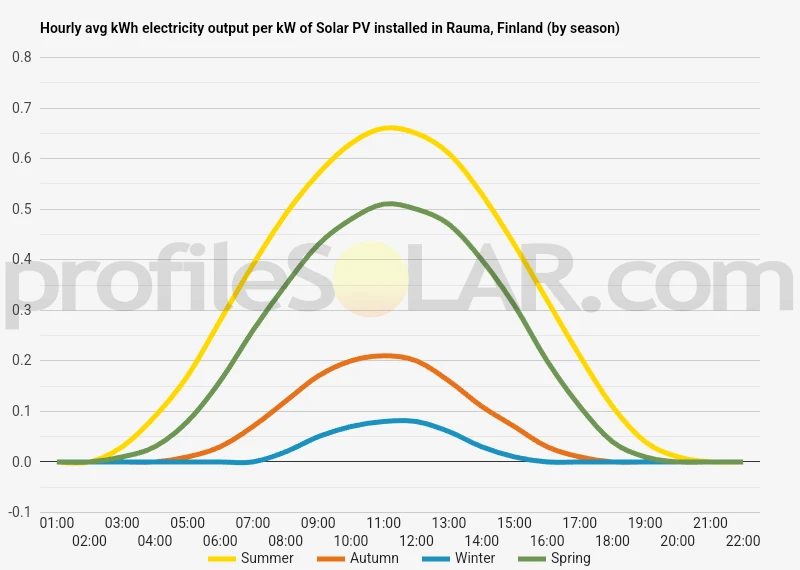 Graph of hourly avg kWh electricity output per kW of Solar PV installed in Rauma, Finland (by season)