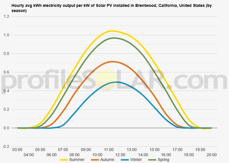 Graph of hourly avg kWh electricity output per kW of Solar PV installed in Brentwood, California, United States (by season)