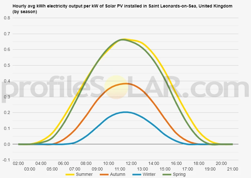 Graph of hourly avg kWh electricity output per kW of Solar PV installed in Saint Leonards-on-Sea, United Kingdom (by season)