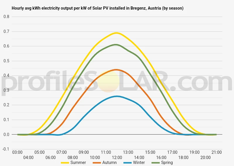 Graph of hourly avg kWh electricity output per kW of Solar PV installed in Bregenz, Austria (by season)