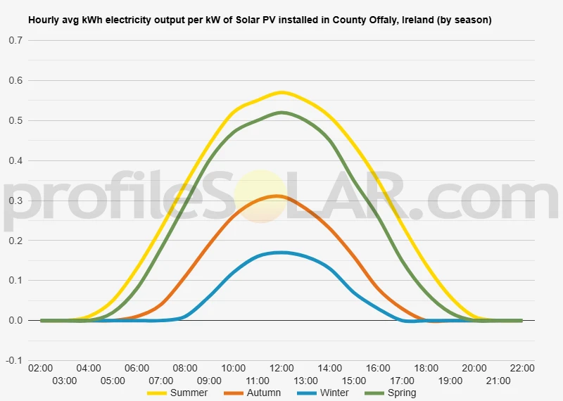 Graph of hourly avg kWh electricity output per kW of Solar PV installed in County Offaly, Ireland (by season)