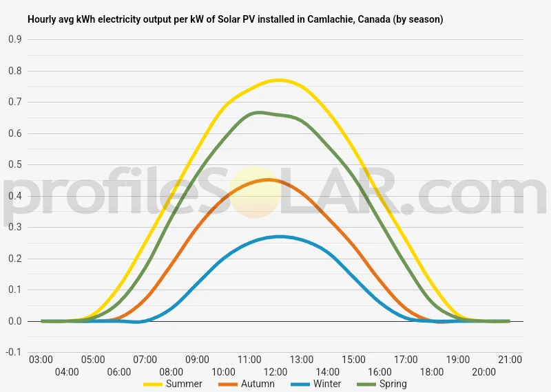 Graph of hourly avg kWh electricity output per kW of Solar PV installed in Camlachie, Canada (by season)