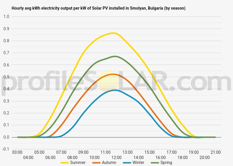 Graph of hourly avg kWh electricity output per kW of Solar PV installed in Smolyan, Bulgaria (by season)
