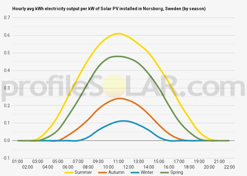 Graph of hourly avg kWh electricity output per kW of Solar PV installed in Norsborg, Sweden (by season)