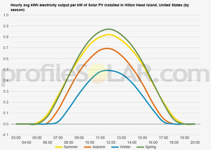 Graph of hourly avg kWh electricity output per kW of Solar PV installed in Hilton Head Island, United States (by season)