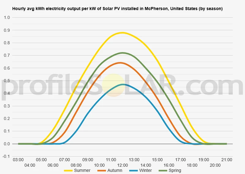Graph of hourly avg kWh electricity output per kW of Solar PV installed in McPherson, United States (by season)