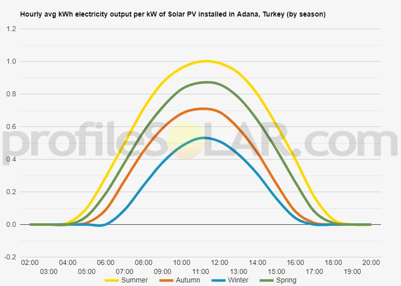 Graph of hourly avg kWh electricity output per kW of Solar PV installed in Adana, Turkey (by season)