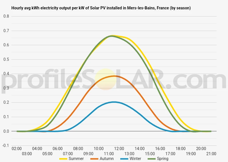 Graph of hourly avg kWh electricity output per kW of Solar PV installed in Mers-les-Bains, France (by season)