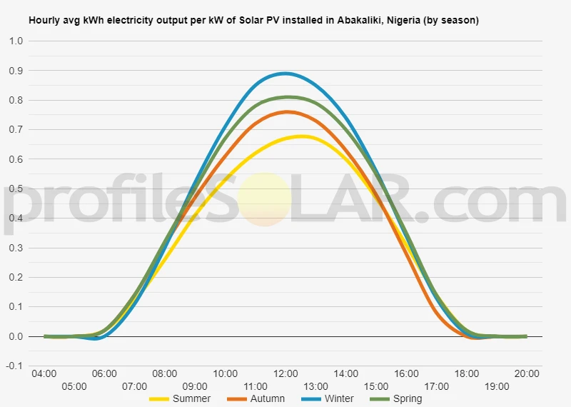 Graph of hourly avg kWh electricity output per kW of Solar PV installed in Abakaliki, Nigeria (by season)