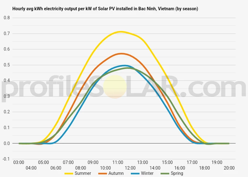 Graph of hourly avg kWh electricity output per kW of Solar PV installed in Bac Ninh, Vietnam (by season)