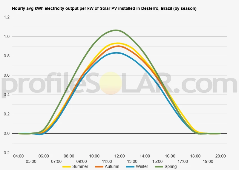 Graph of hourly avg kWh electricity output per kW of Solar PV installed in Desterro, Brazil (by season)