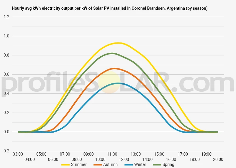 Graph of hourly avg kWh electricity output per kW of Solar PV installed in Coronel Brandsen, Argentina (by season)