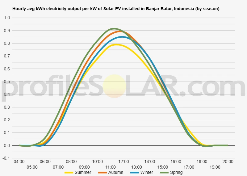 Graph of hourly avg kWh electricity output per kW of Solar PV installed in Banjar Batur, Indonesia (by season)