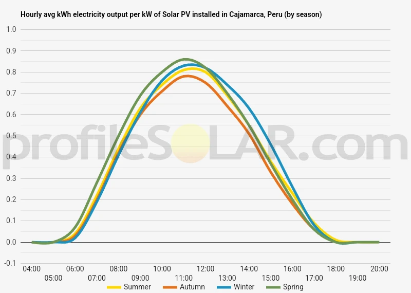 Graph of hourly avg kWh electricity output per kW of Solar PV installed in Cajamarca, Peru (by season)