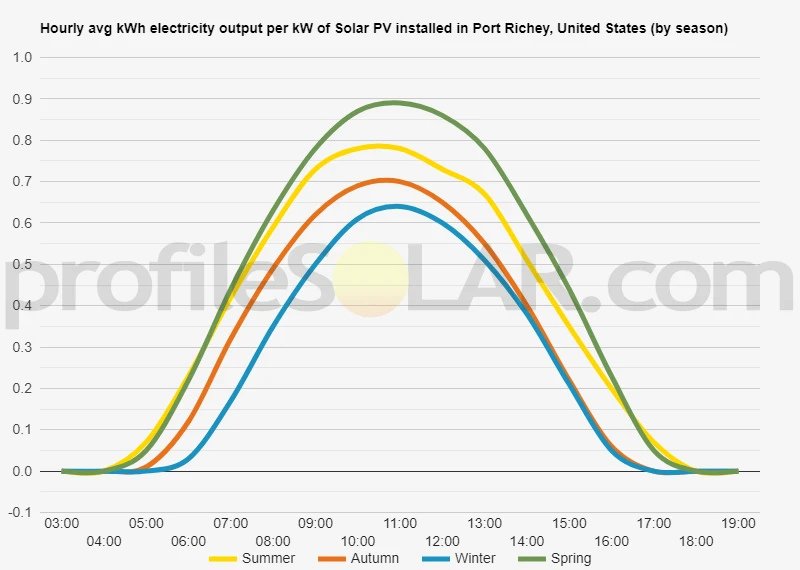 Graph of hourly avg kWh electricity output per kW of Solar PV installed in Port Richey, United States (by season)