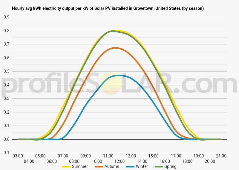 Graph of hourly avg kWh electricity output per kW of Solar PV installed in Grovetown, United States (by season)
