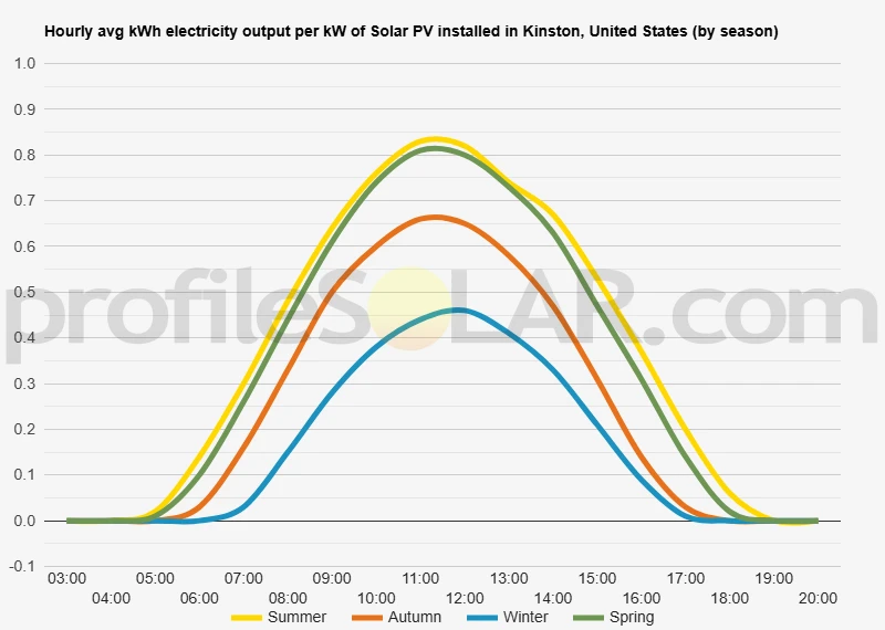 Graph of hourly avg kWh electricity output per kW of Solar PV installed in Kinston, United States (by season)