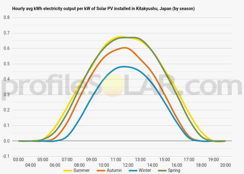 Graph of hourly avg kWh electricity output per kW of Solar PV installed in Kitakyushu, Japan (by season)