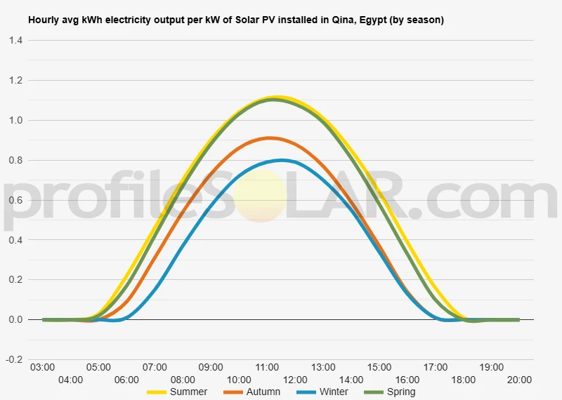 Graph of hourly avg kWh electricity output per kW of Solar PV installed in Qina, Egypt (by season)