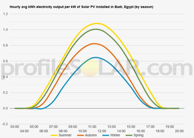 Graph of hourly avg kWh electricity output per kW of Solar PV installed in Badr, Egypt (by season)