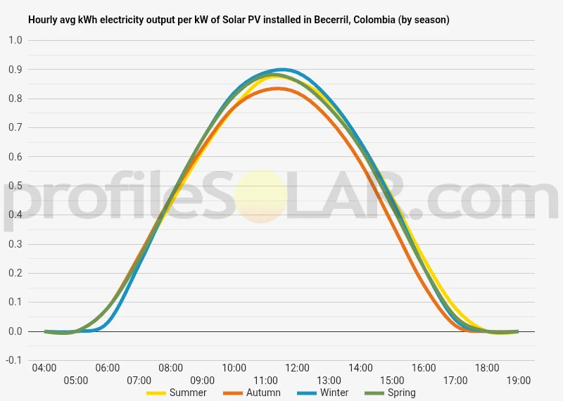 Graph of hourly avg kWh electricity output per kW of Solar PV installed in Becerril, Colombia (by season)