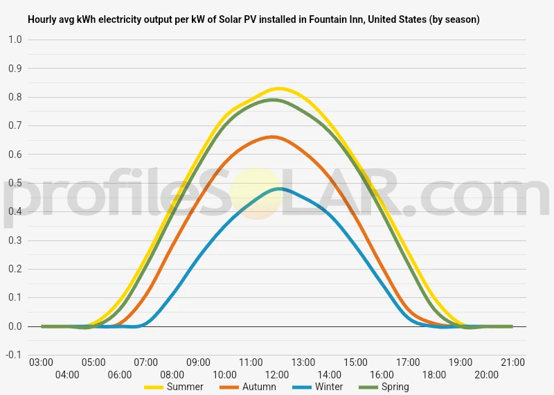 Graph of hourly avg kWh electricity output per kW of Solar PV installed in Fountain Inn, United States (by season)