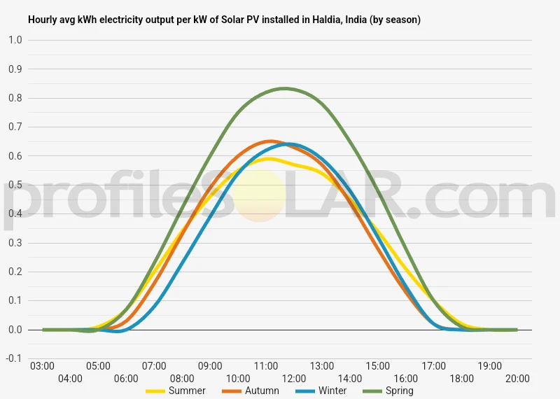 Graph of hourly avg kWh electricity output per kW of Solar PV installed in Haldia, India (by season)