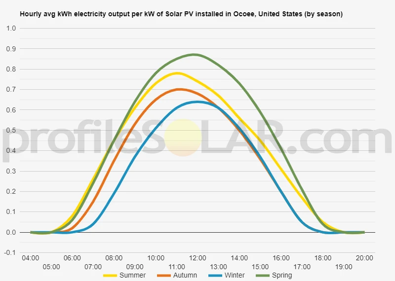Graph of hourly avg kWh electricity output per kW of Solar PV installed in Ocoee, United States (by season)