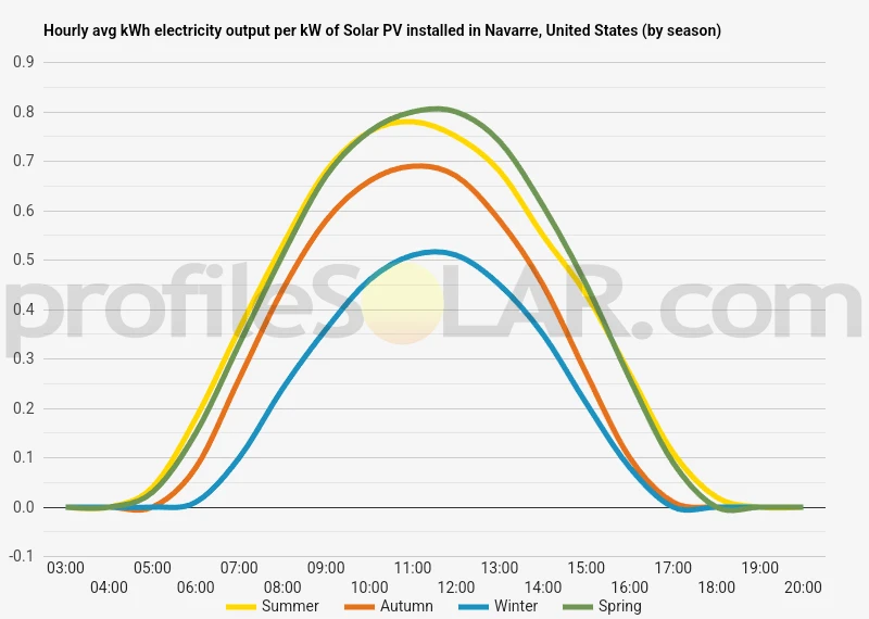 Graph of hourly avg kWh electricity output per kW of Solar PV installed in Navarre, United States (by season)