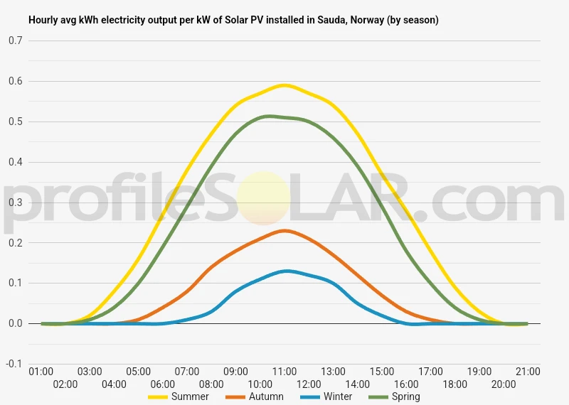Graph of hourly avg kWh electricity output per kW of Solar PV installed in Sauda, Norway (by season)