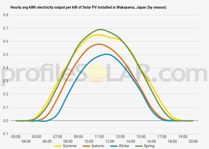 Graph of hourly avg kWh electricity output per kW of Solar PV installed in Wakayama, Japan (by season)
