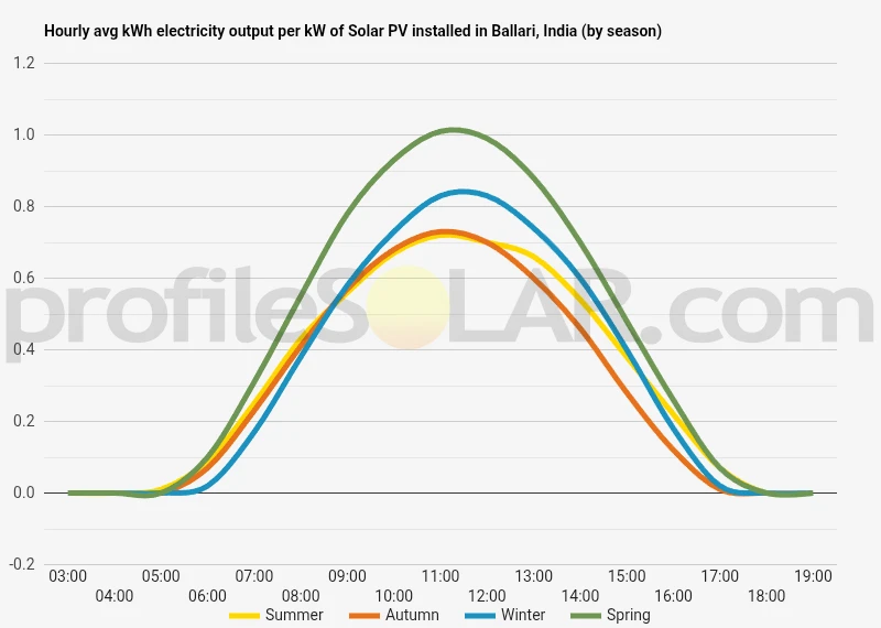 Graph of hourly avg kWh electricity output per kW of Solar PV installed in Ballari, India (by season)