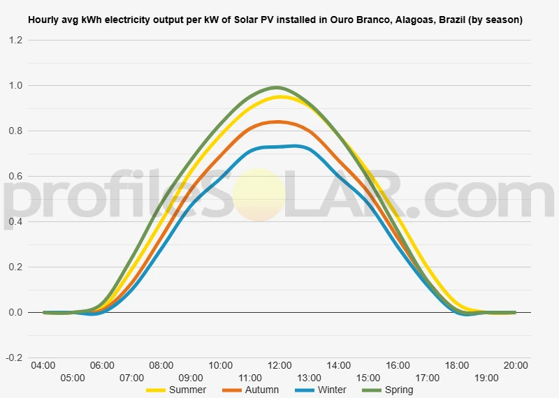 Graph of hourly avg kWh electricity output per kW of Solar PV installed in Ouro Branco, Alagoas, Brazil (by season)
