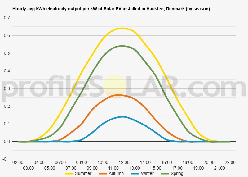 Graph of hourly avg kWh electricity output per kW of Solar PV installed in Hadsten, Denmark (by season)