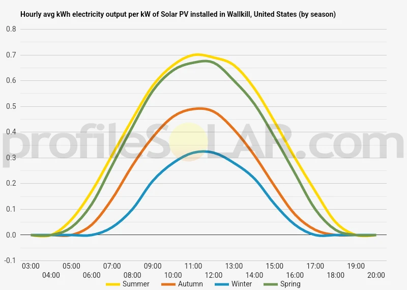 Graph of hourly avg kWh electricity output per kW of Solar PV installed in Wallkill, United States (by season)